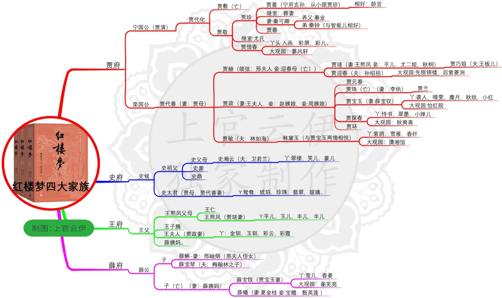 家族谱思维导图图片