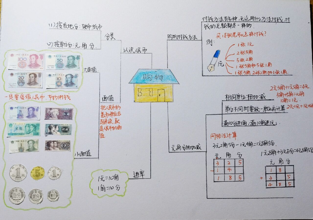 二年级上北师大数学第二单元购物思维导图