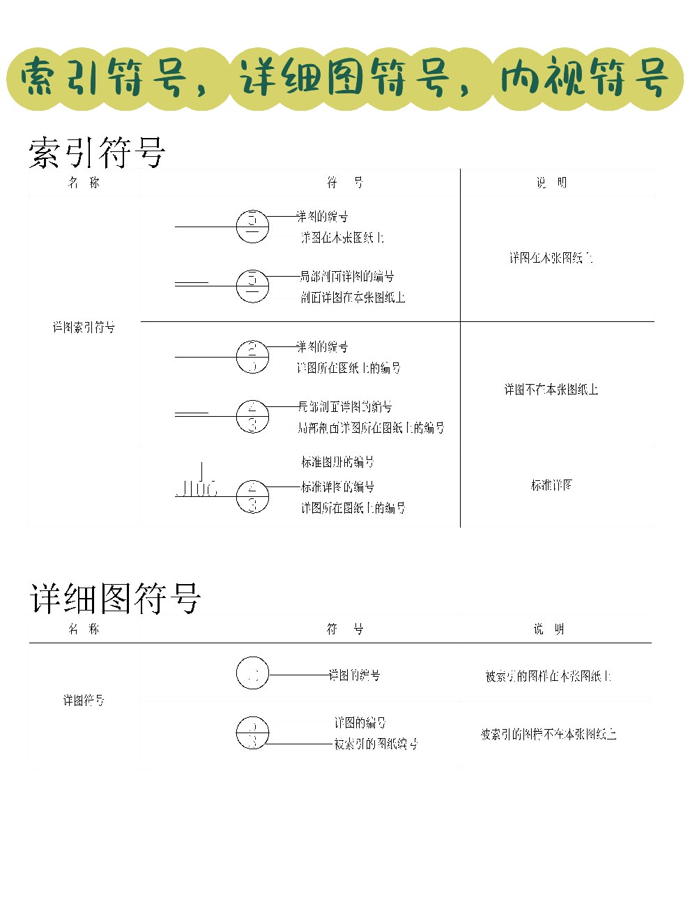 室内制图符号:索引详细图内视符号 索引符号:圆的直径为10mm