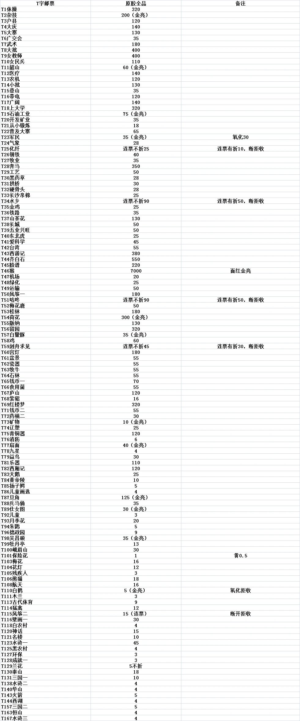 邮票收藏价格表 行情图片