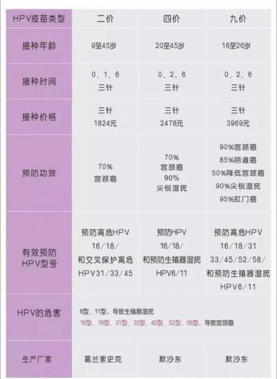 适用年龄:4价hpv疫苗适用于20-45岁的人群,而9价hpv疫苗适用于16-26岁
