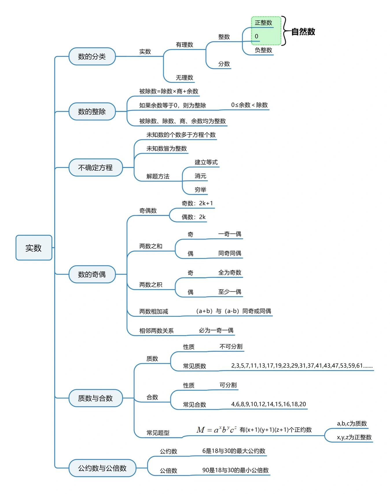 七下数学思维导图实数图片