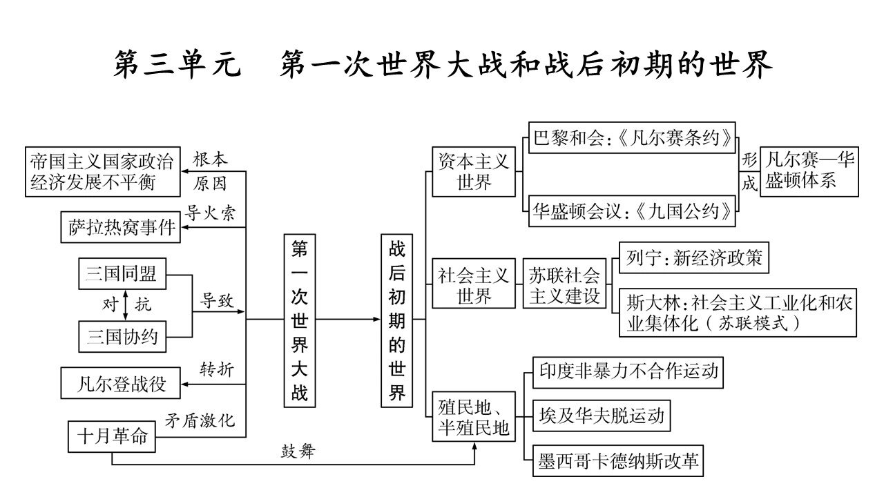 历史九年级下册 思维导图