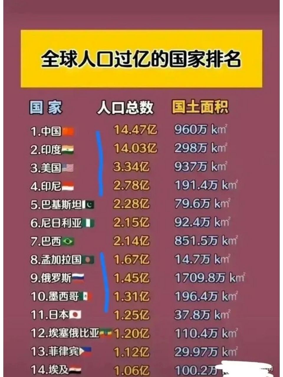 8个在亚洲,印度已经超过中国,人口世界第一.