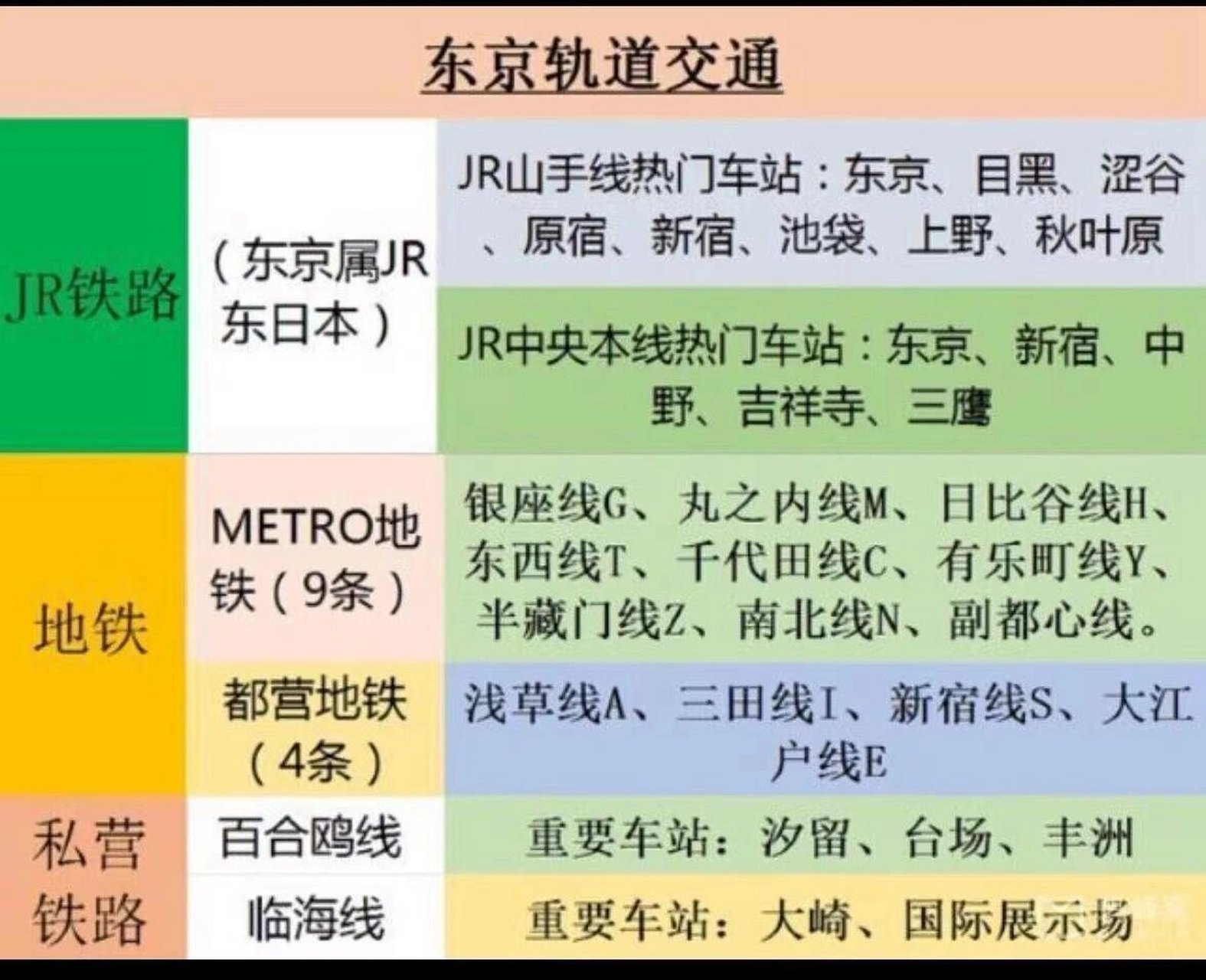 日本jr山手线&jr中央总武线 东京的交通虽然复杂,但真的很便利,几乎