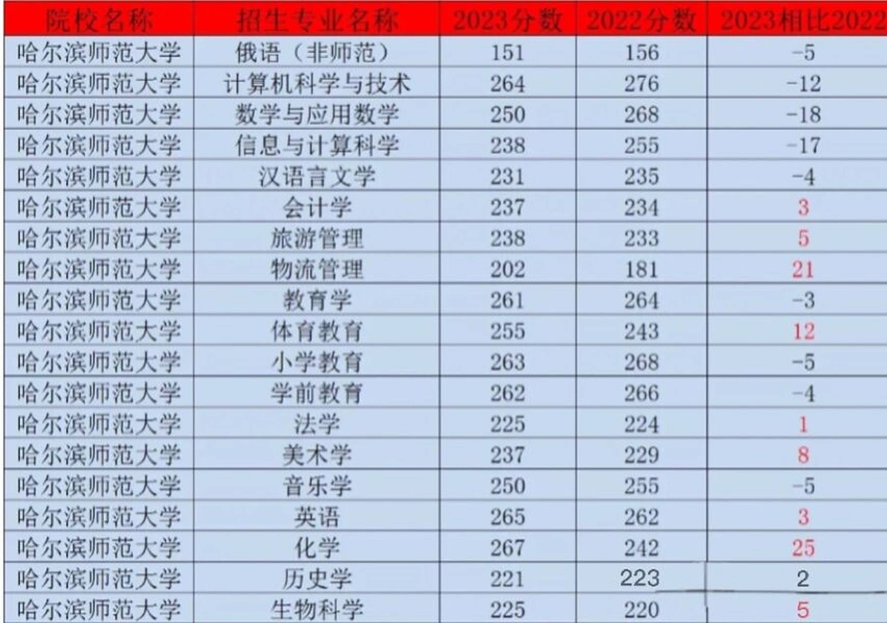 哈尔滨师范大学录取分数线对比 23年哈师大专升本录取分数线对比