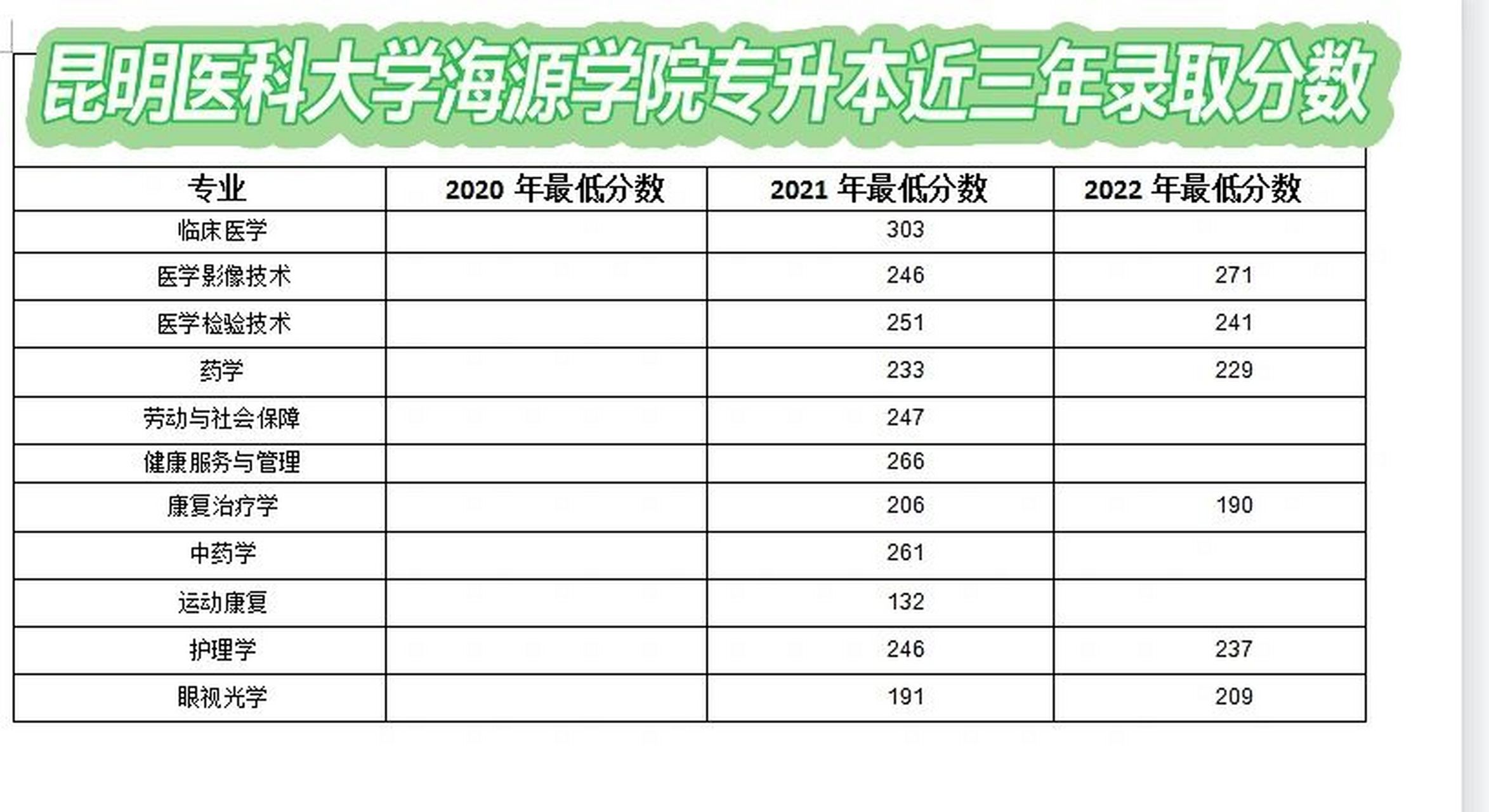 昆明医科大学海源学院近三年录取分数