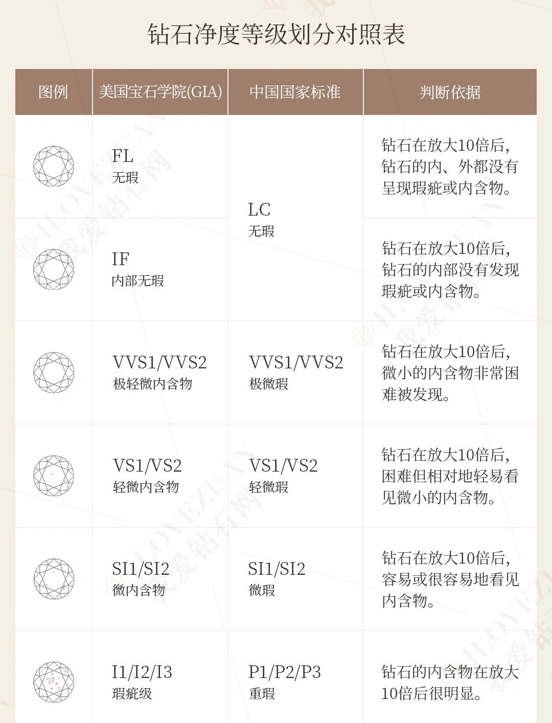 钻石净度对照表