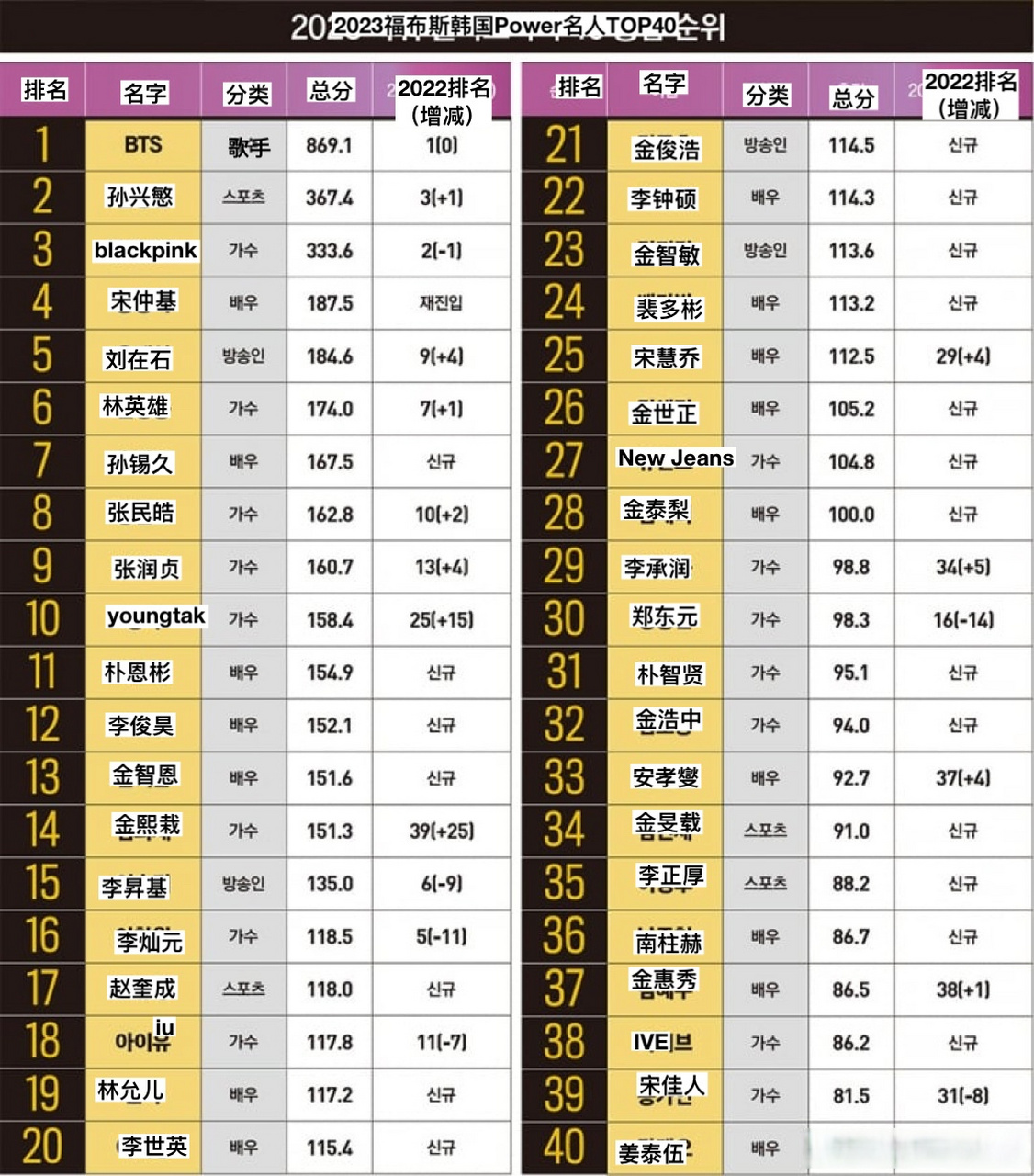 2023福布斯韩国power名人top40