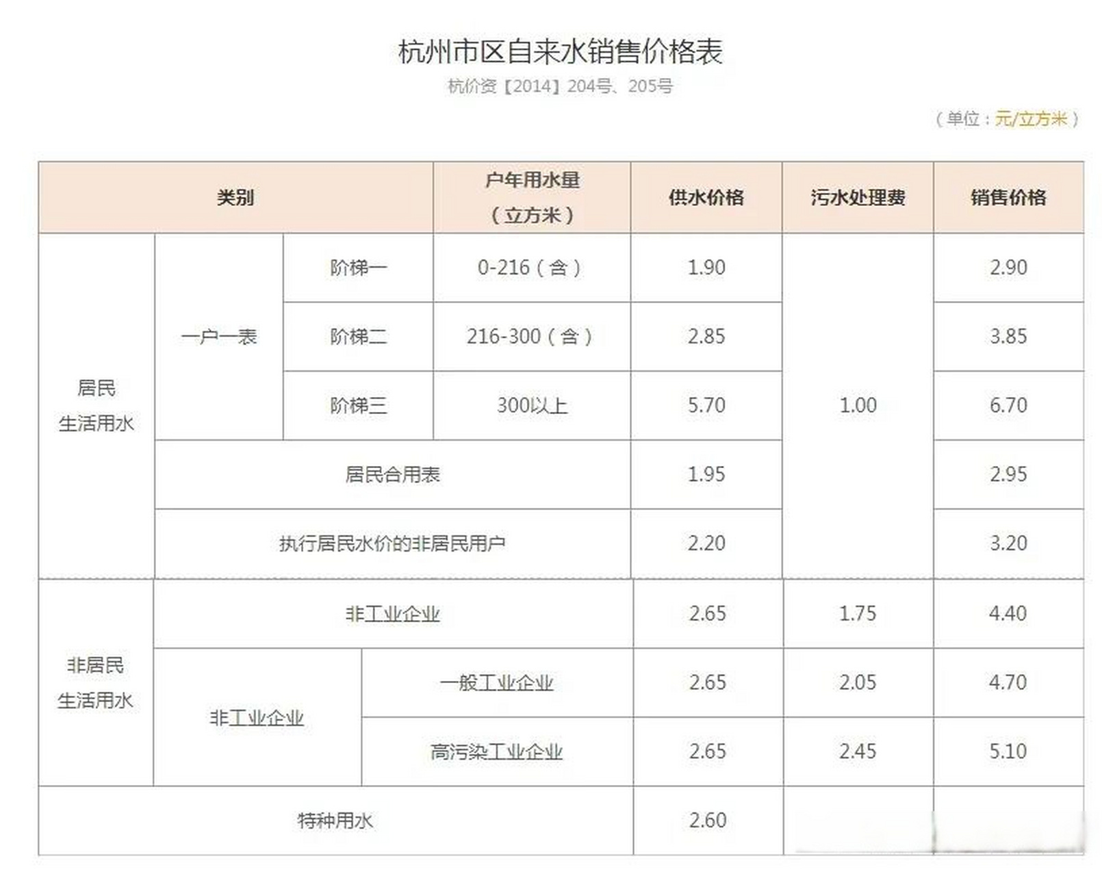 温岭的自来水的平均价格超过了杭州.