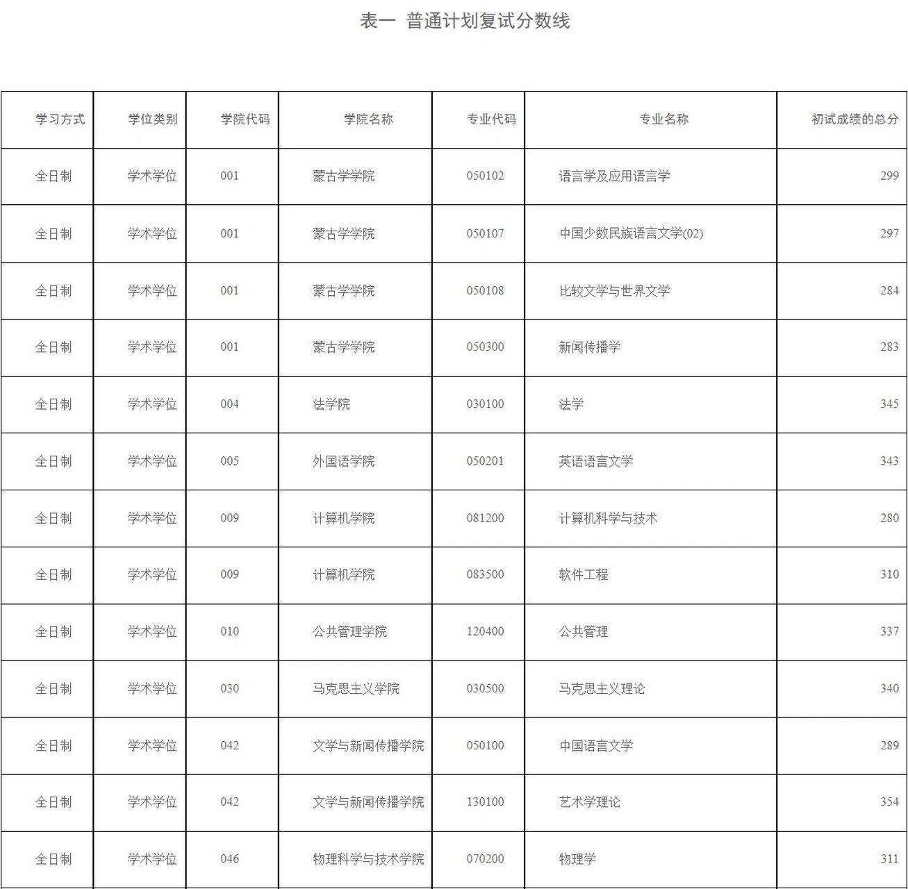 内蒙古大学2023复试分数线公布!