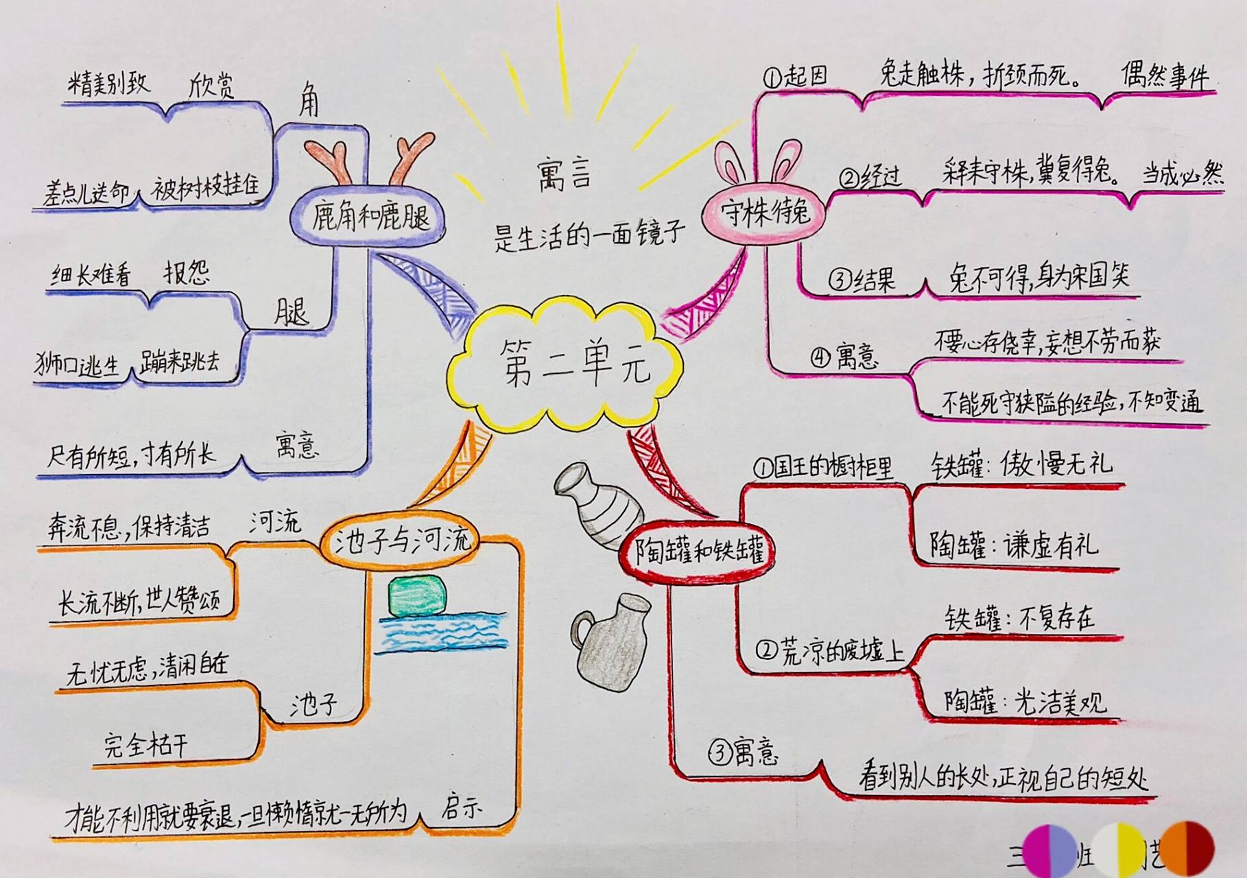 三年级语文下册第二单元思维导图人教版
