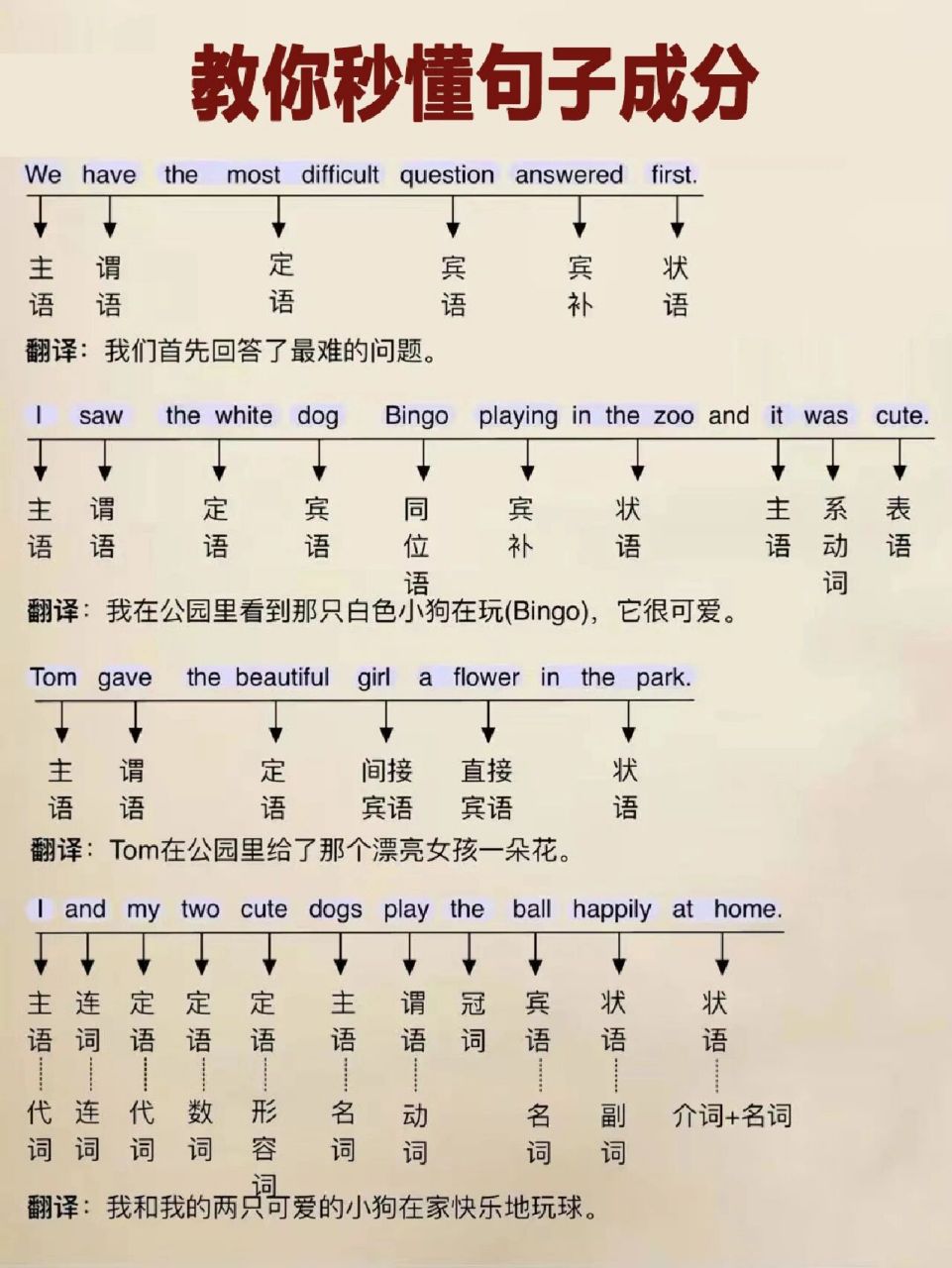 3页纸教你秒懂句子成分,零基础学英语的你一定要看看哦!