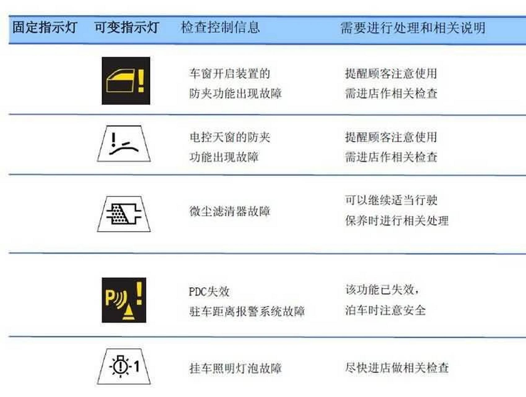 宝马x1报警图标详解图片