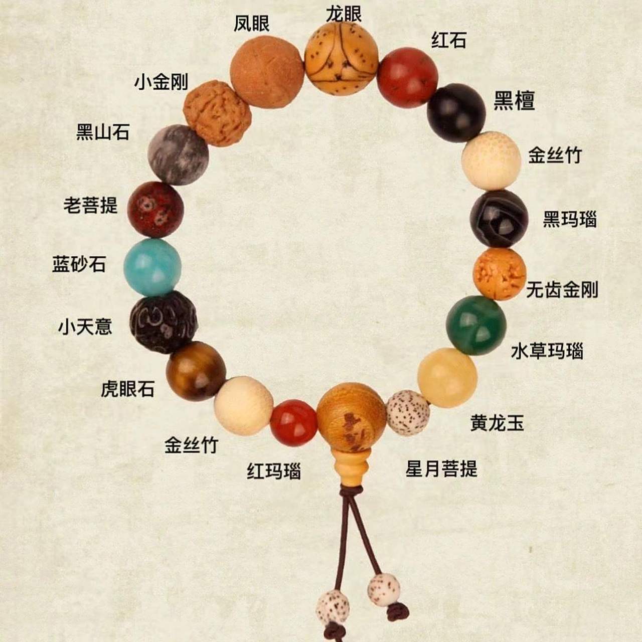 《十八籽每籽寓意》 凤眼菩提寓意:平安吉祥 金刚菩提寓意:无坚不摧