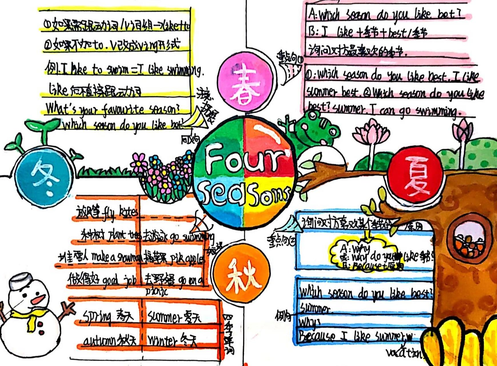 五年级下册unit2总结思维导图 复习阶段也可以画导图来总结所学知识点
