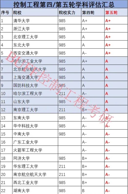 控制工程评估排名第五轮