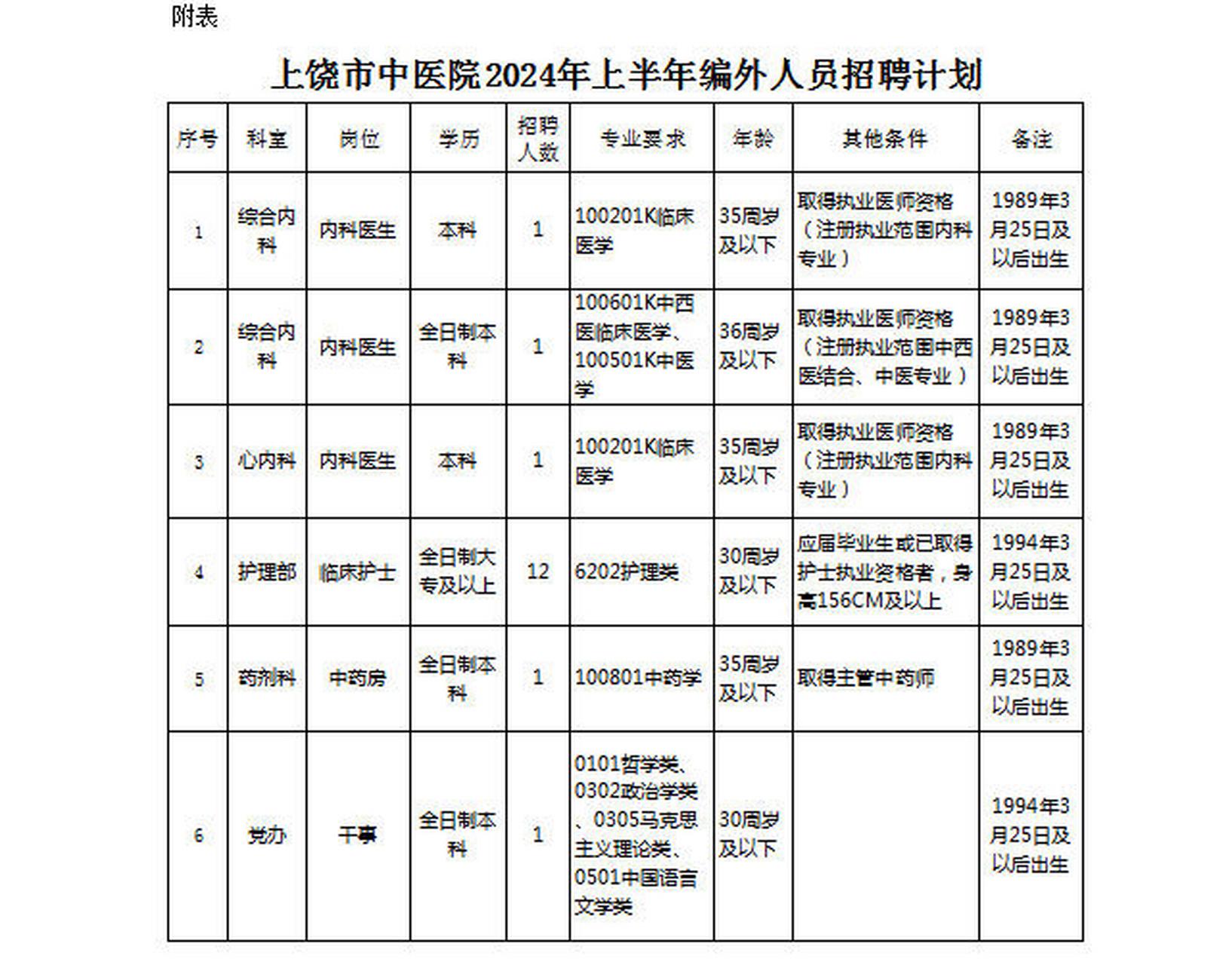 护士12名 上饶市中医院招聘好多 上饶市中医院2024年上半年编外人员