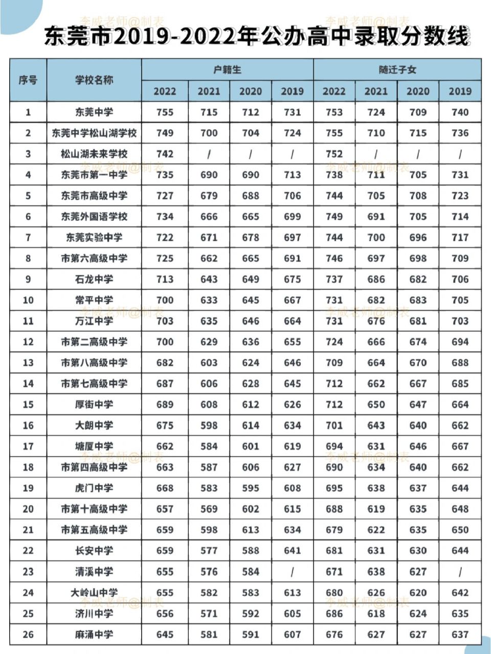 2019年-2022年东莞高中录取分数线