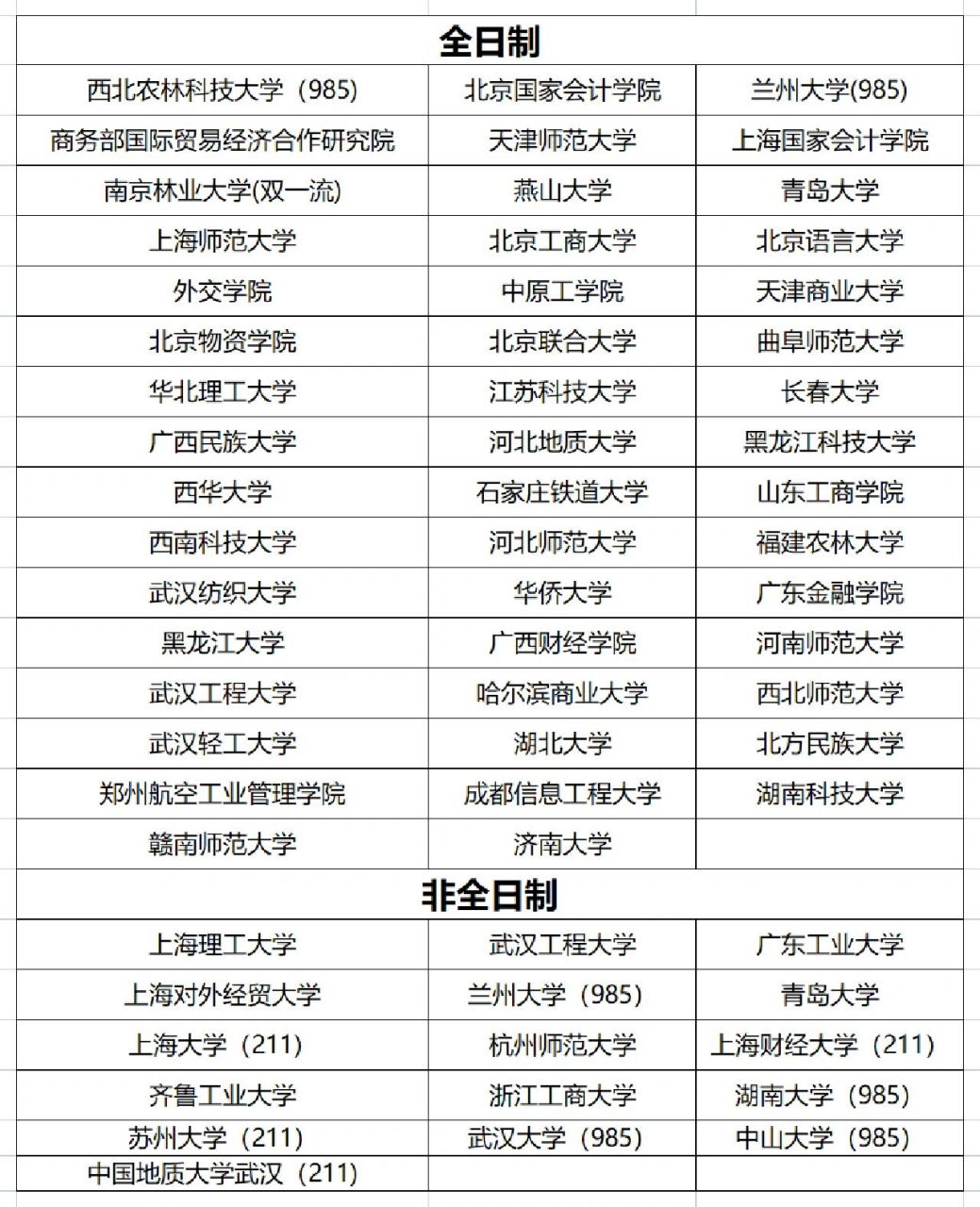 23年金融专硕调剂院校非常多 23年明显是调剂大年,招收金融专硕调剂的