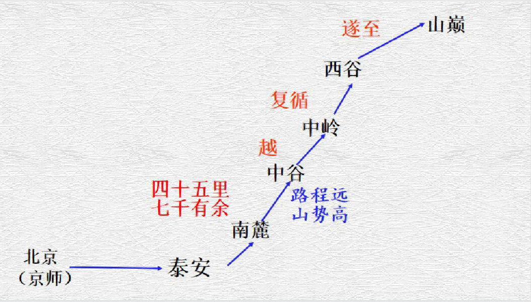 登泰山记第二段路线图图片