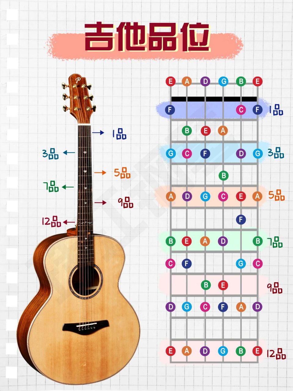 今天给薯宝们讲一下吉他品位图以及和弦的看法 92认识琴弦 吉他标准