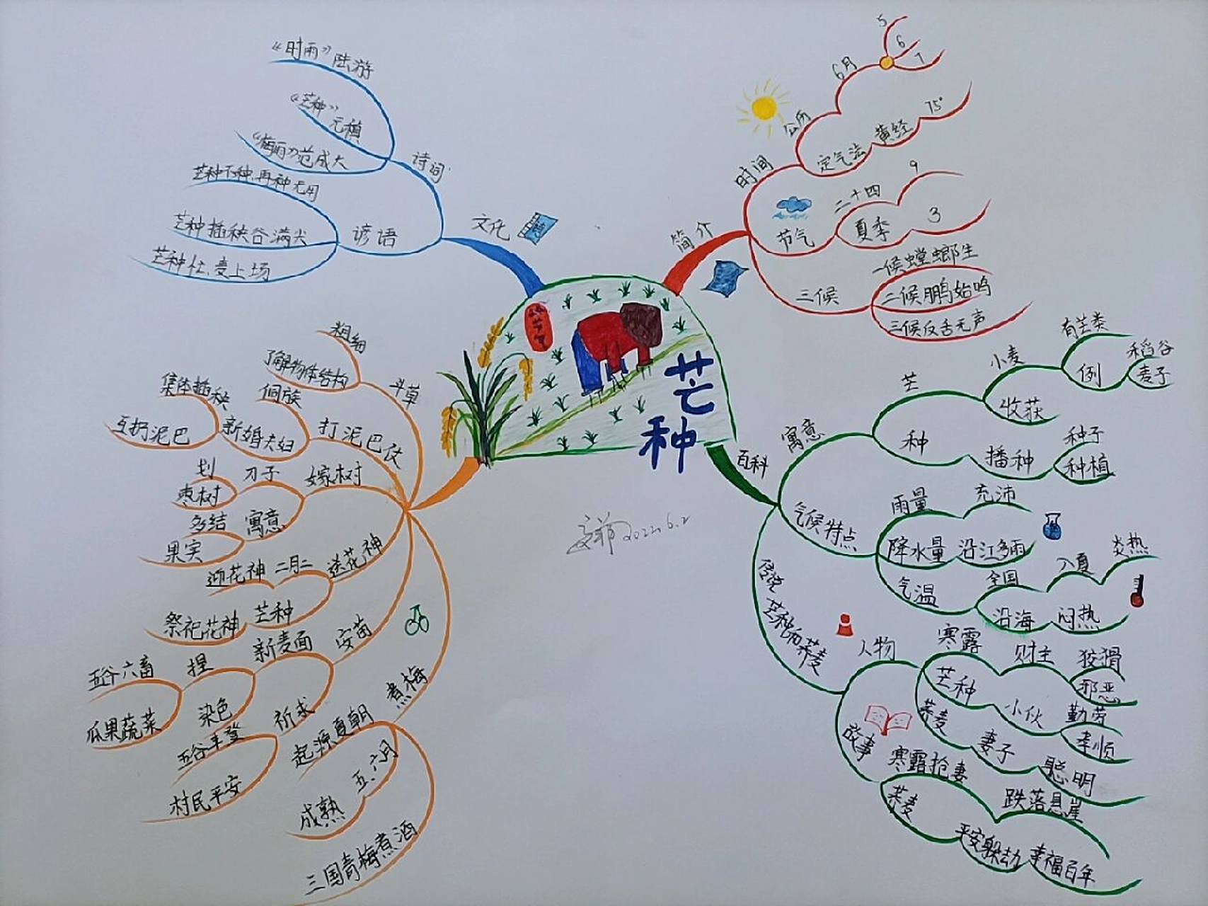 二十四节气 思维导图 芒种 90芒种节气在农耕上有着相当重要的意义.
