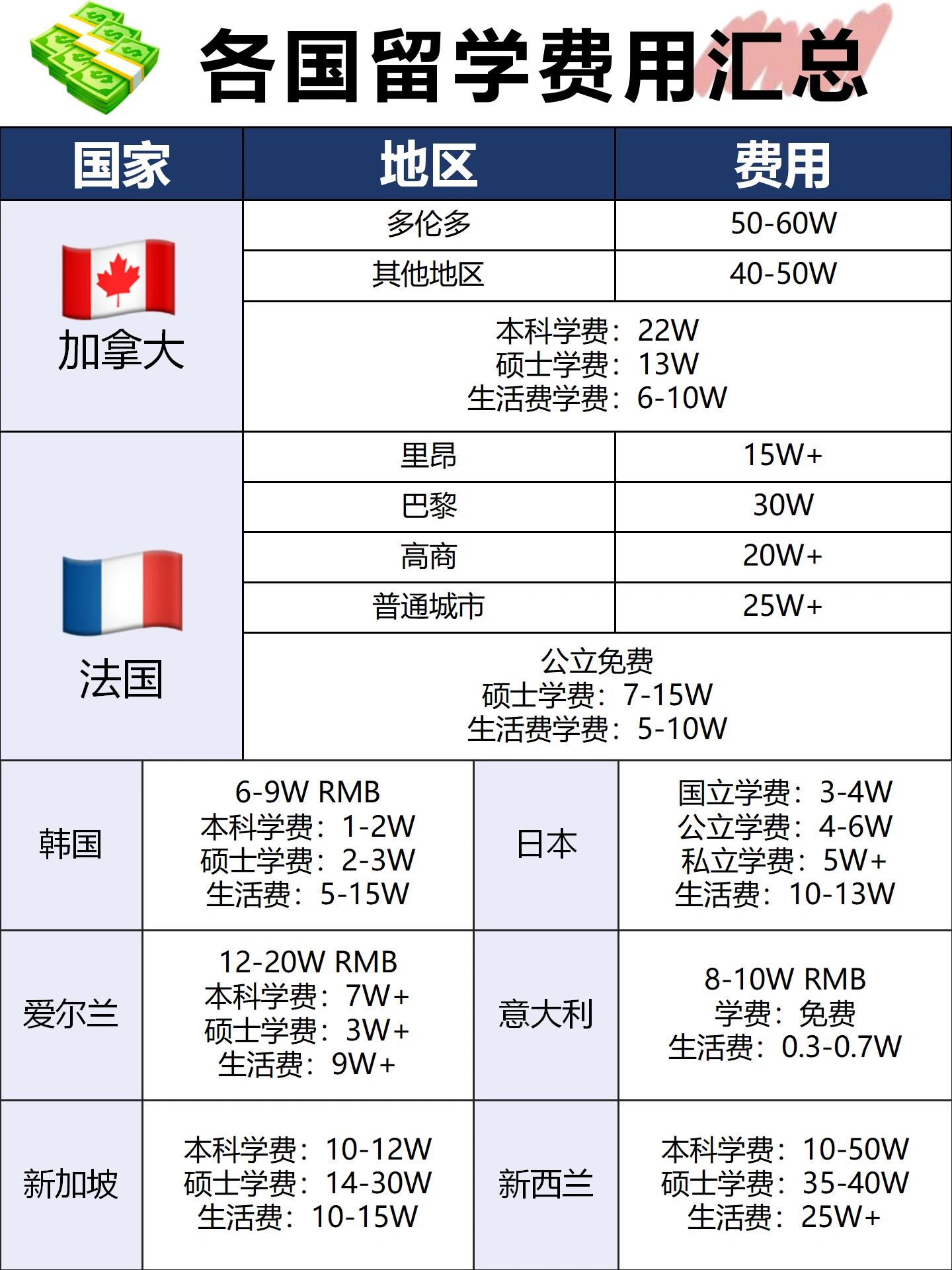 去国外留学要多少钱(出国留学需要什么条件)