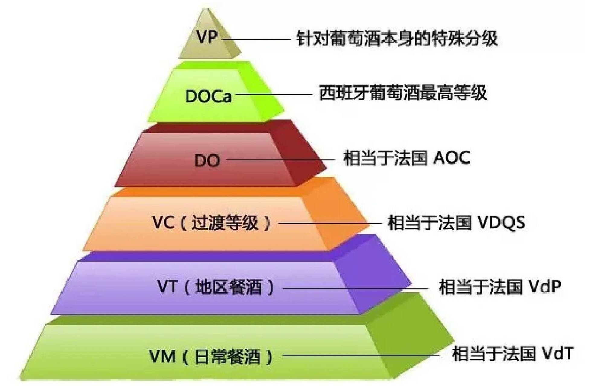 西班牙葡萄酒等级体系 很多年前,西班牙主要出售便宜低价的桶装酒,给