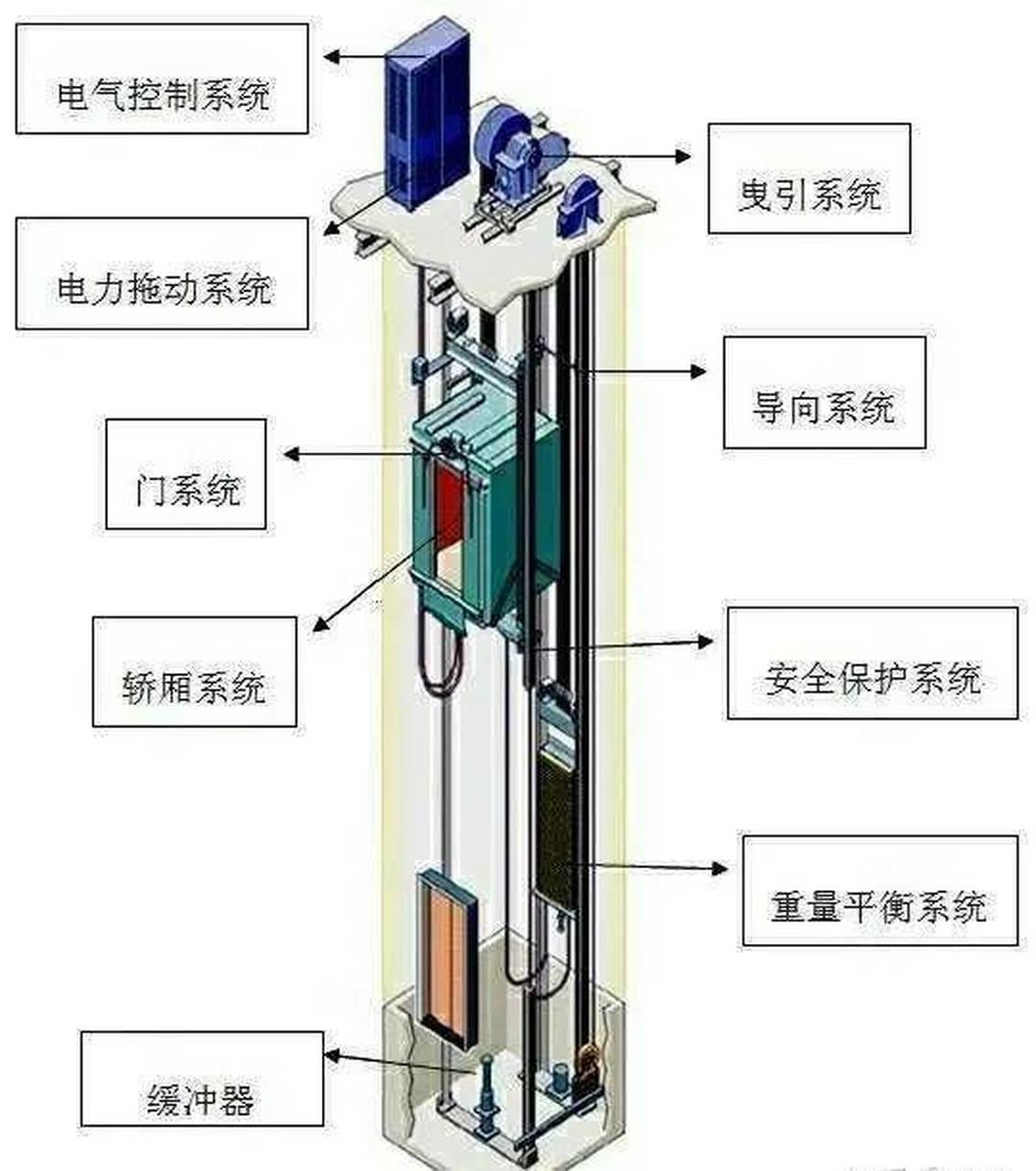 一,曳引系统:电梯曳系统的功能是输出动力和传递动力,驱动电梯运行.