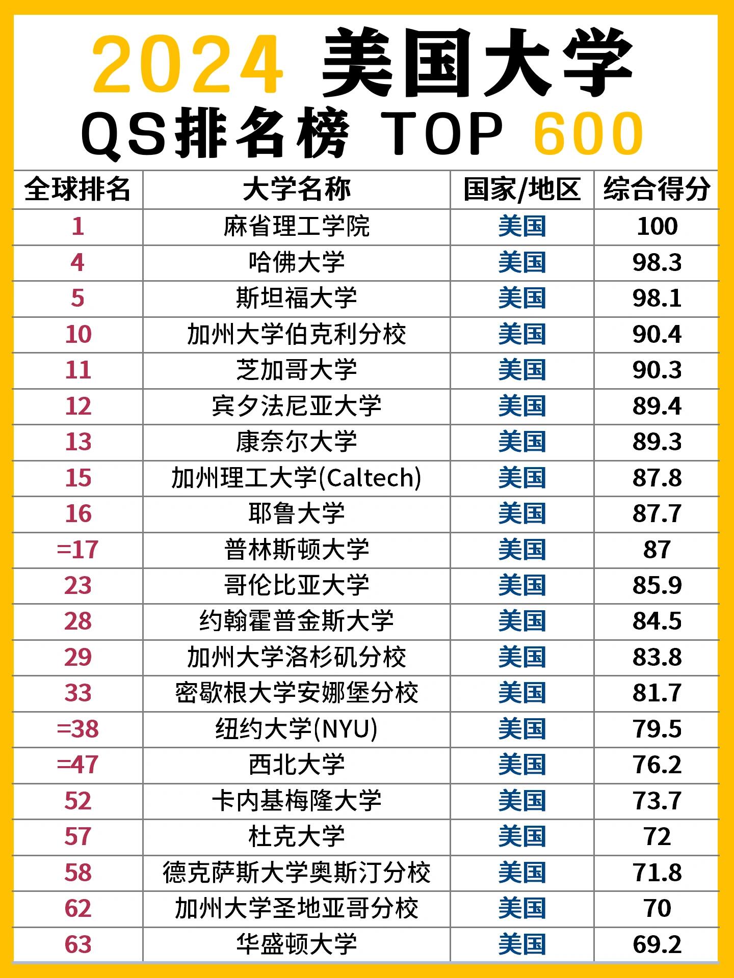 美国惠顿学院世界排名图片