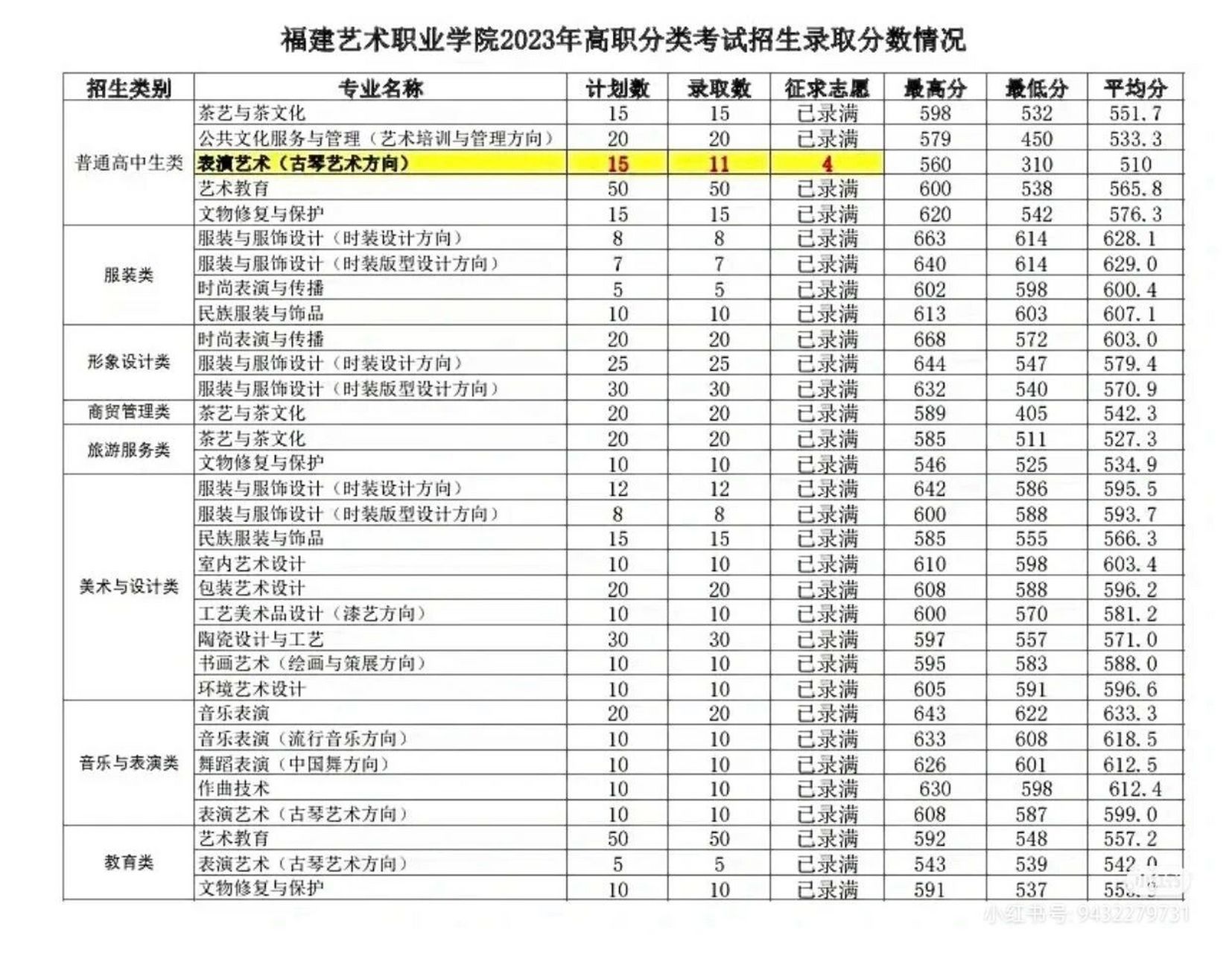 欢迎报考福建艺术职业学院 高职分类考试分数线已陆续出炉欢迎来问