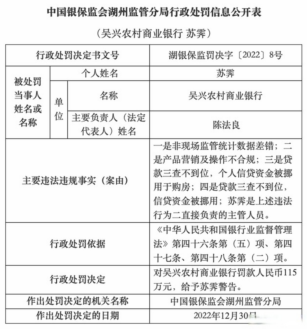 中国银保监会湖州监管分局行政处罚信息公开表显示,2022年12月30日