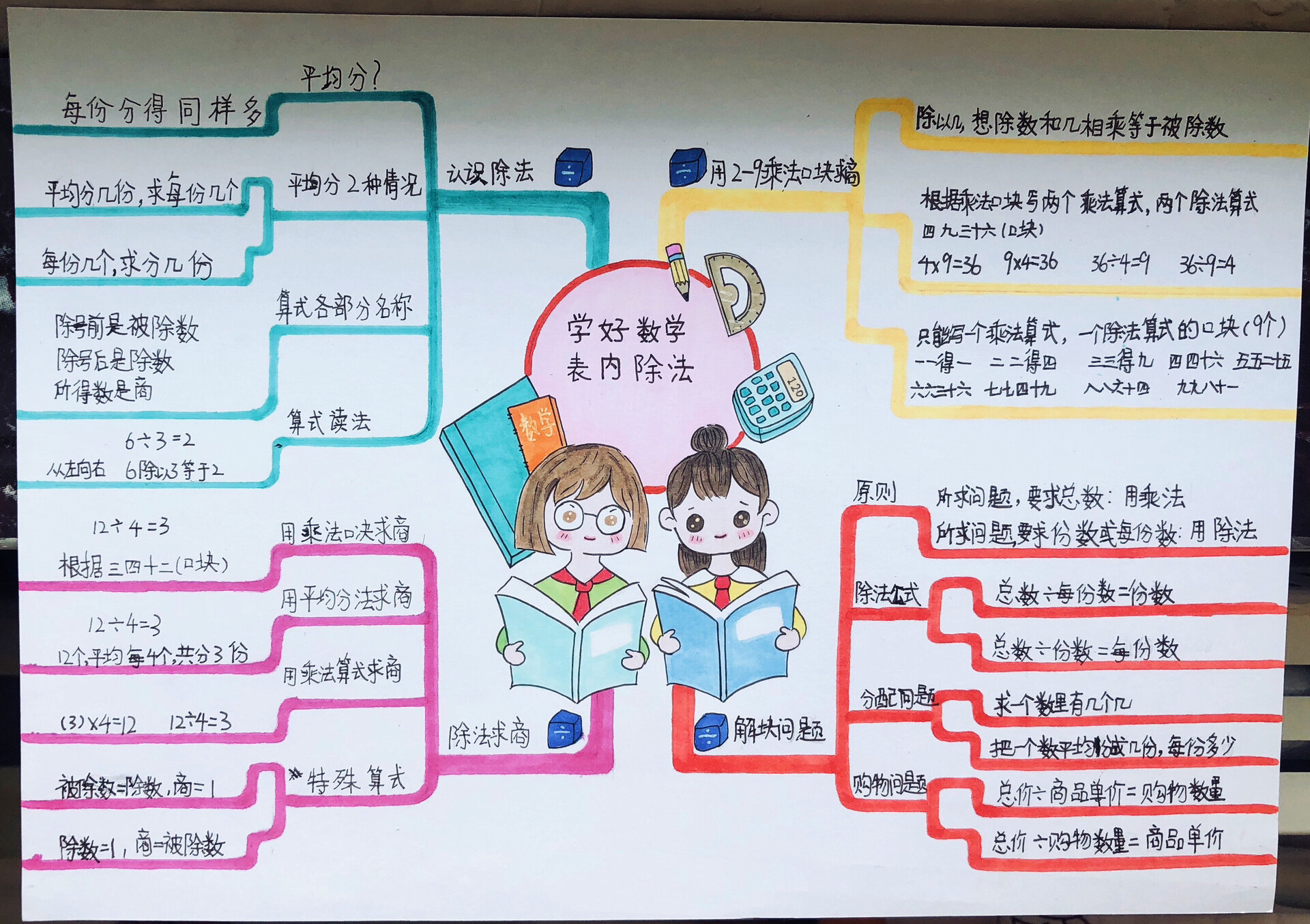 表内除法1思维导图图片