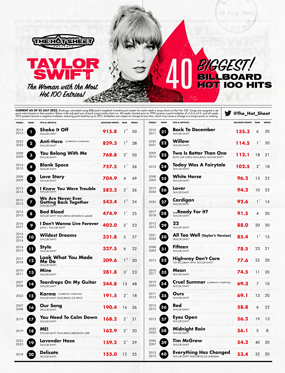 霉霉tayloe swift在billboard hot 100榜单上最热门的40首单曲一览,你