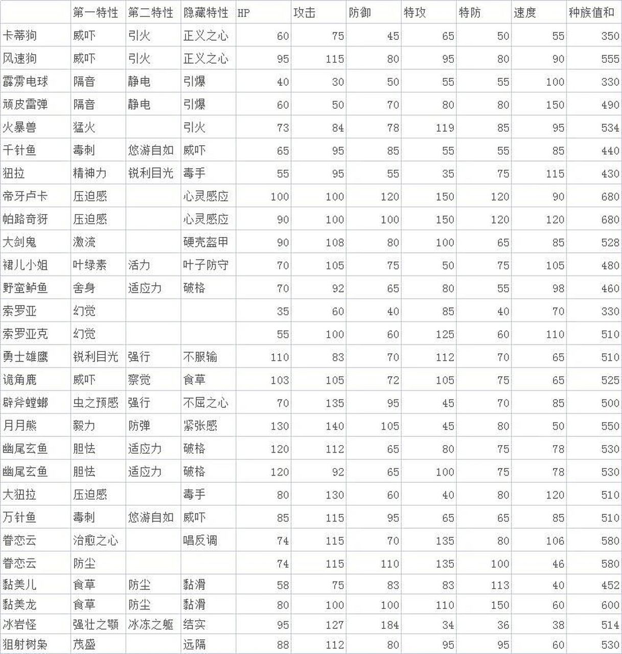 宝可梦阿尔宙斯|新宝可梦特性77种族值 99 更新正式的官方名字.