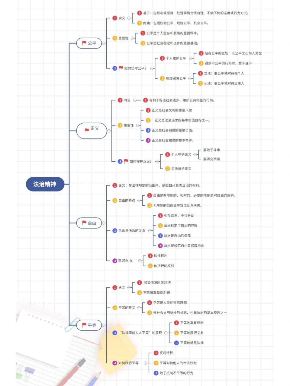八下第四单元崇尚法治精神思维导图 今天做了两张思维导图,与大家分享