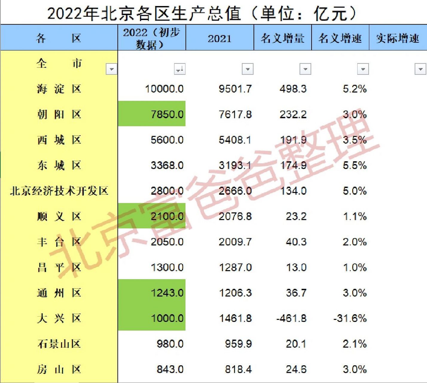 2022年北京各区gdp排名 1 海淀区gdp在2022年首次突破万亿 2