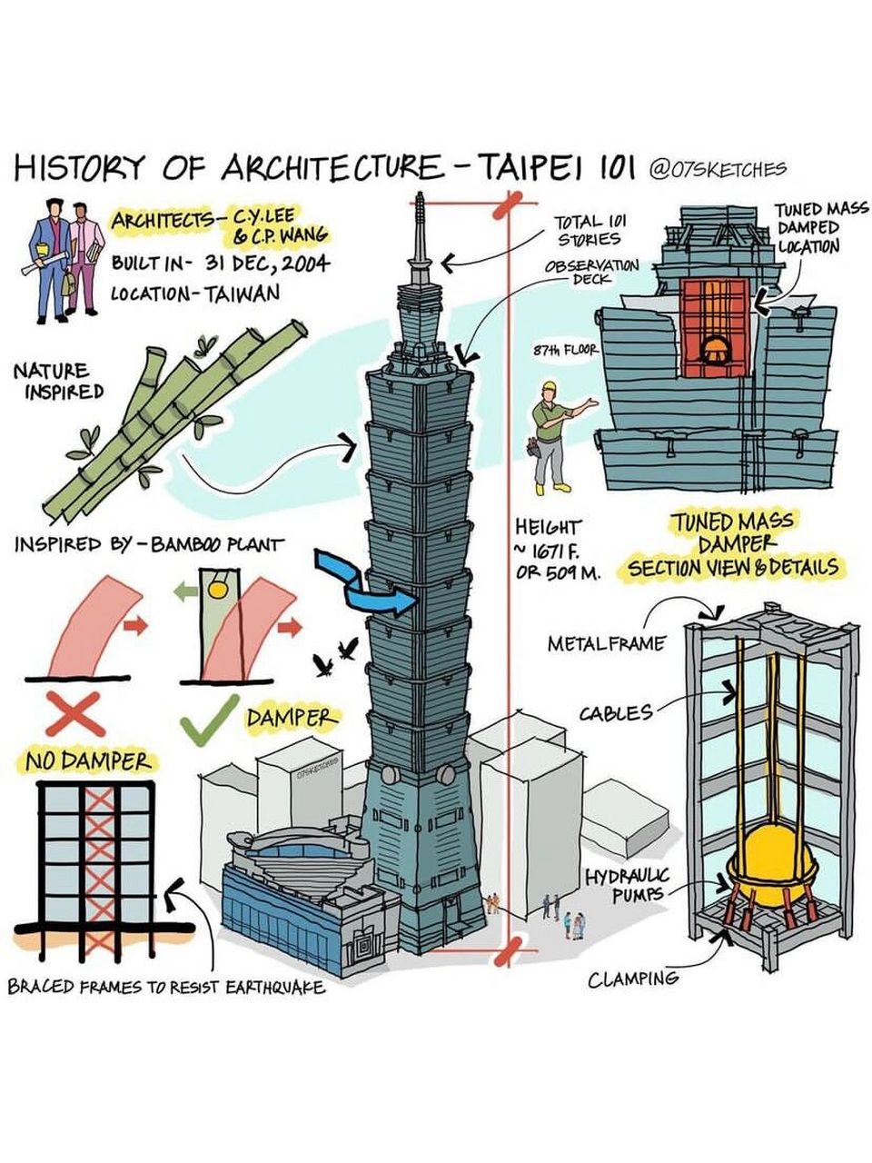 建筑知识069|建筑史·台北101大楼 台北101大楼(taipei 101 building)
