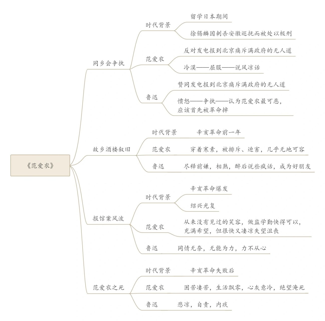 范爱农思维导图简单图片