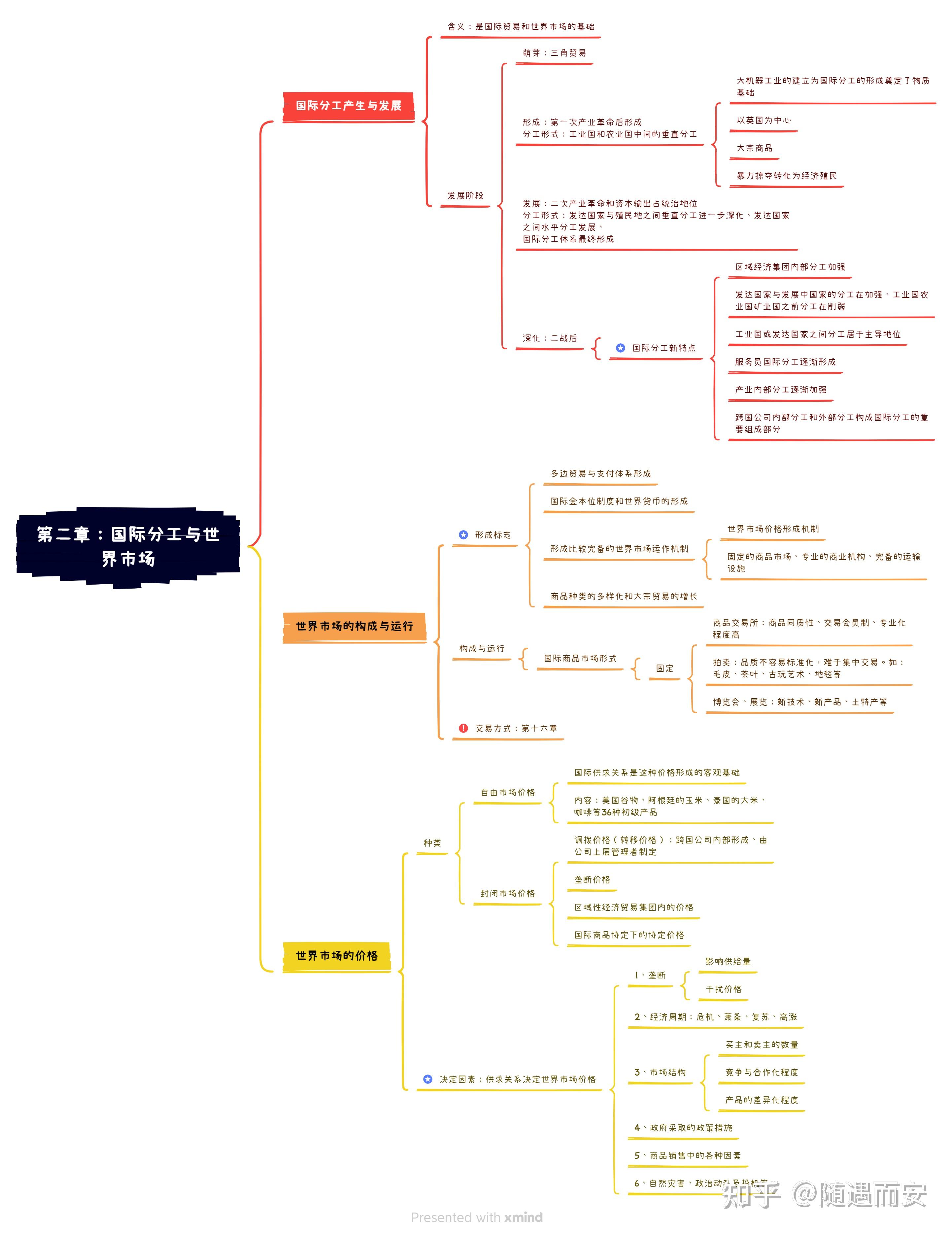 自考00149国际贸易理论与实务重点知识点总结