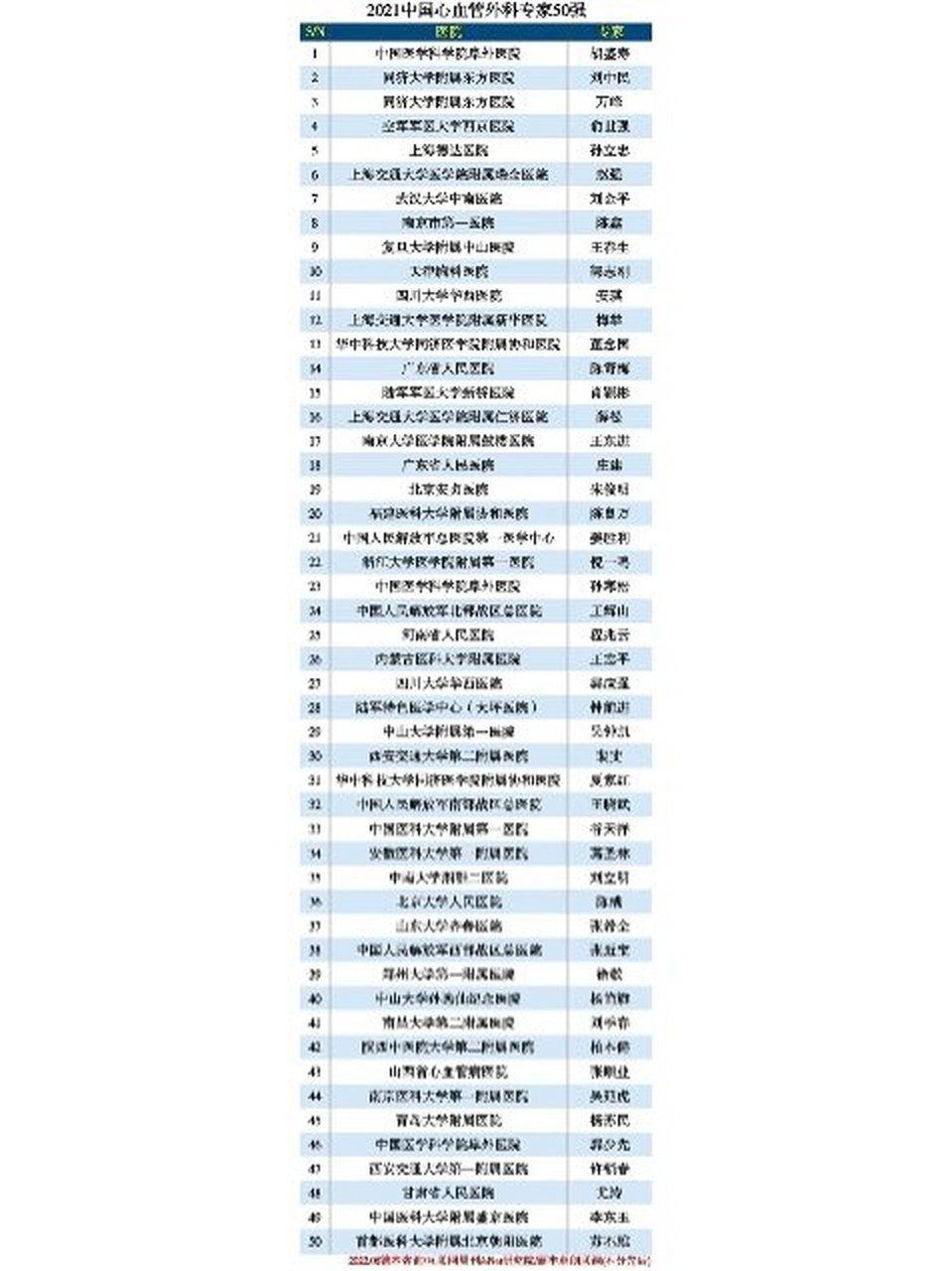 2021年的心血管外科专家排名出来了,郑大一附院徐敬主任在全国排名第