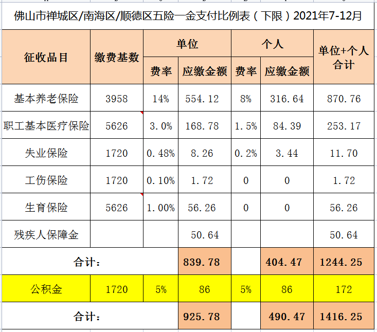 佛山社保最新基数表2021年7月至2022年1月