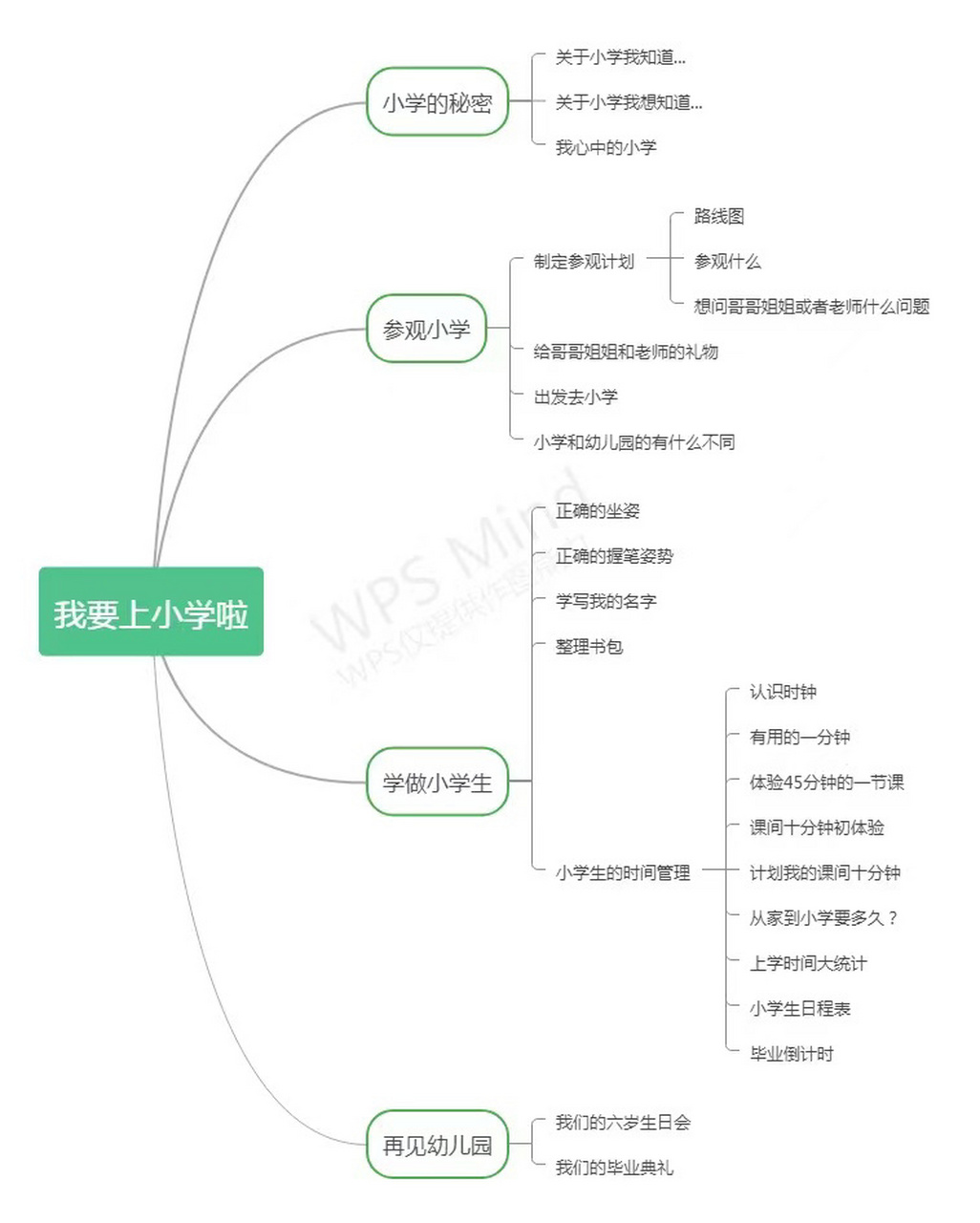 主题网络图 我毕业了,详细版的《我上小学了》主题网络图