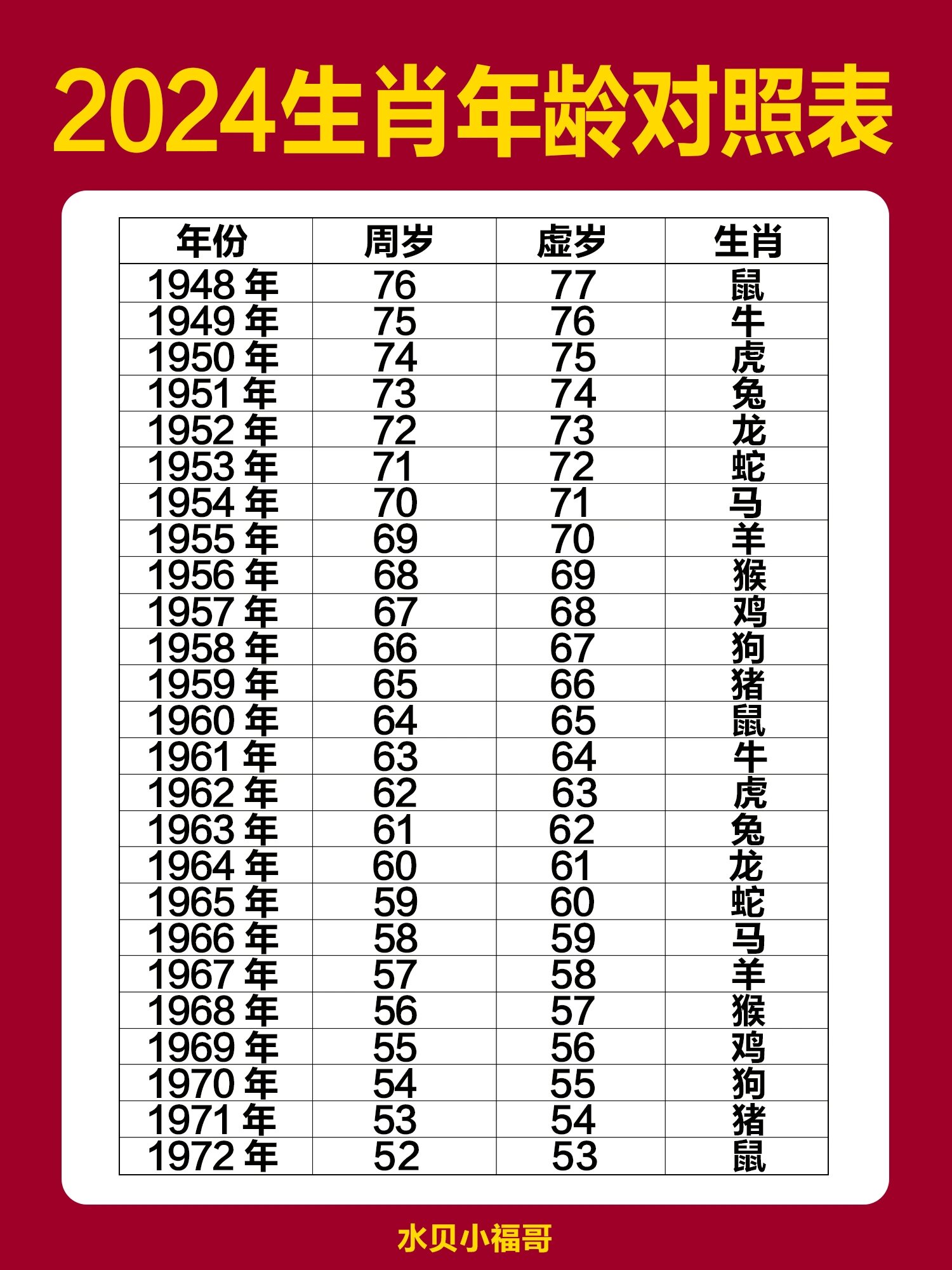 2024年龄属相对照表6015父母老了