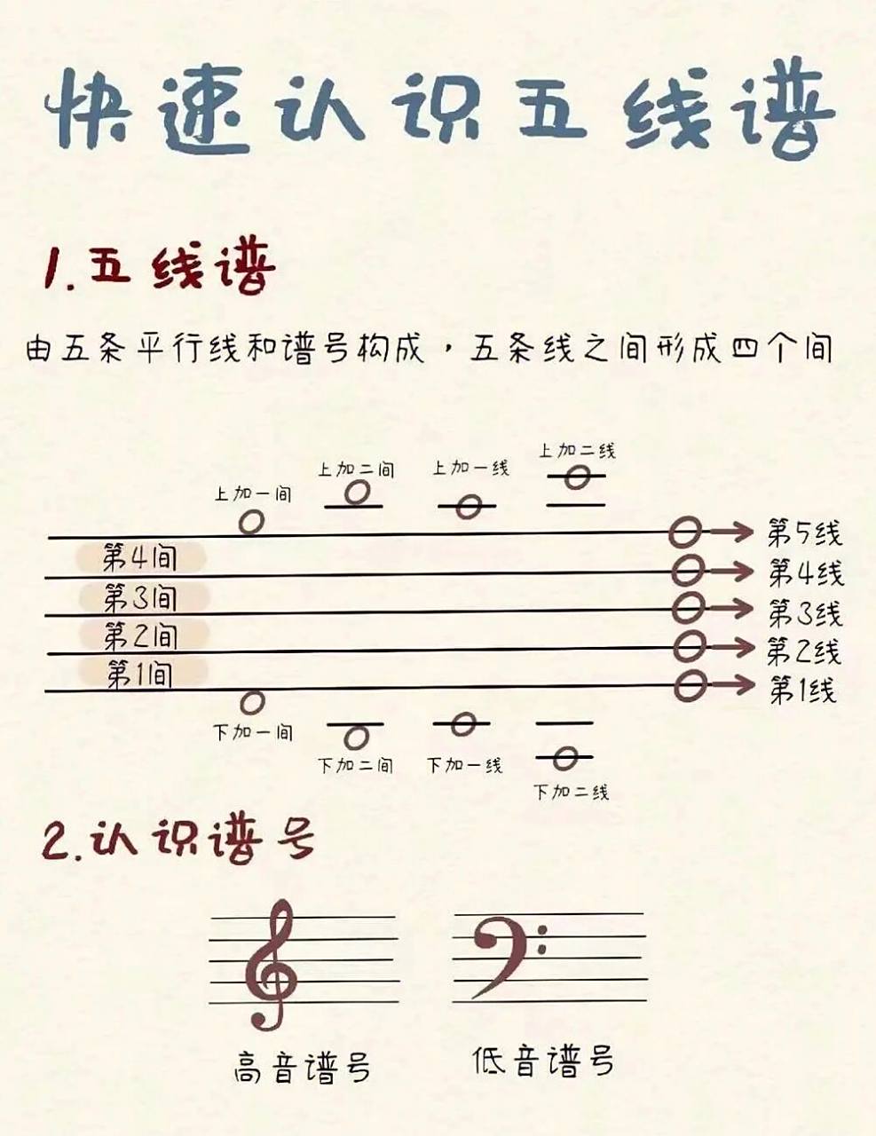 认识五线谱 五线谱是学习音乐的入门知识,是一种重要的记谱方法.