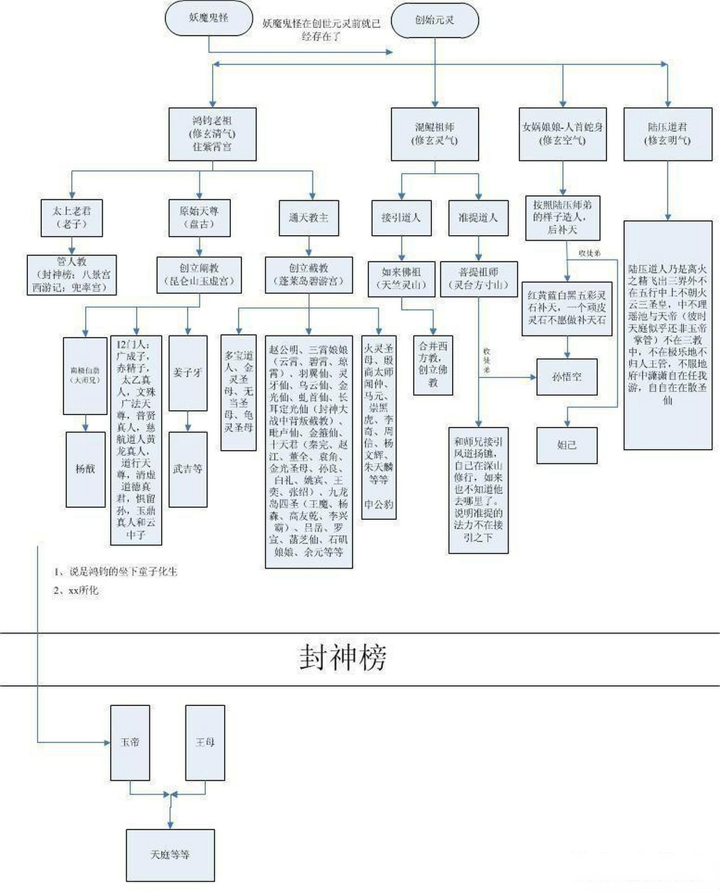 《封神演义》人物关系图告诉你历史地理《封神演义》又叫《封神榜》