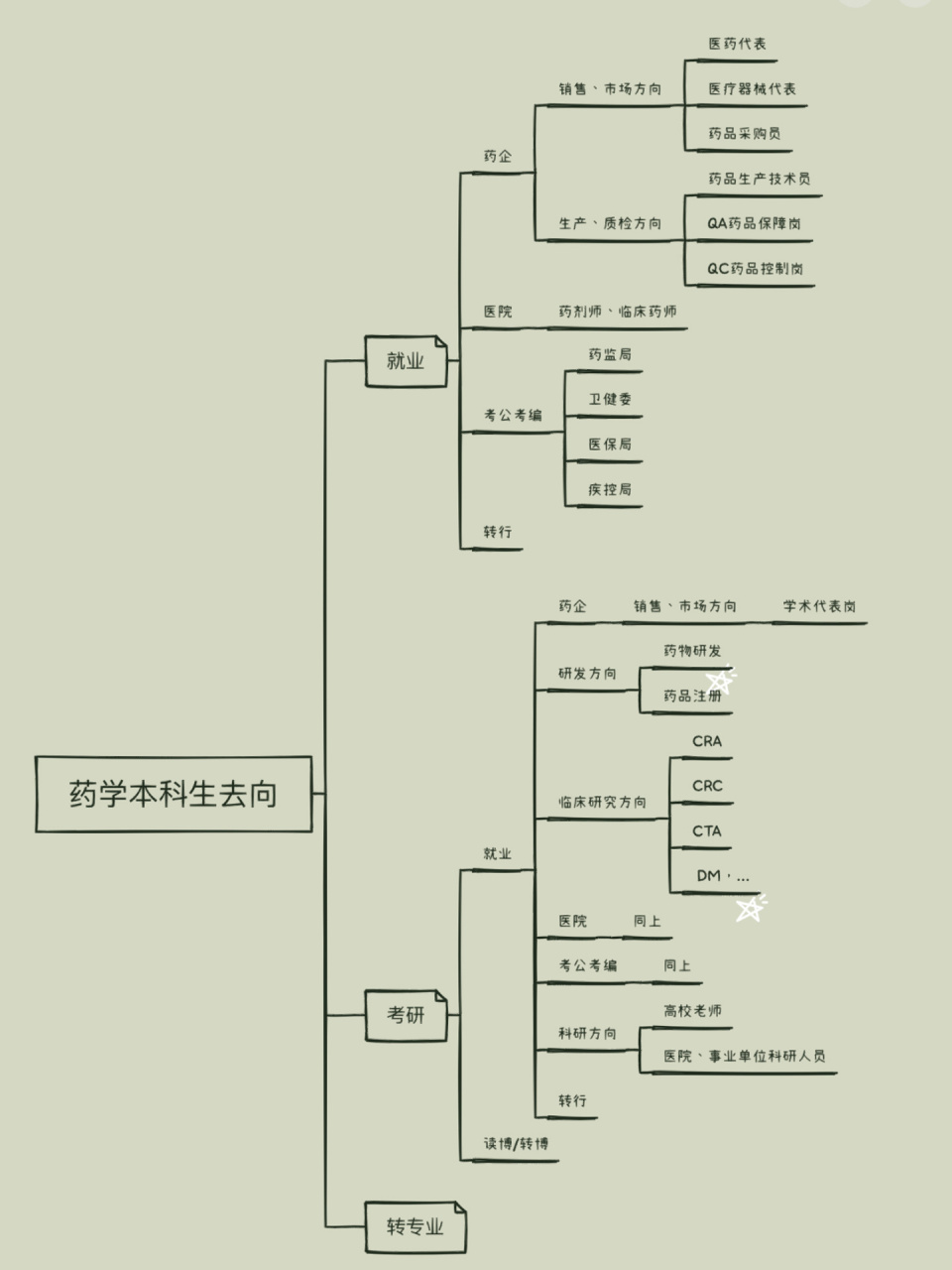 药学专业本科生硕士研究生选择毕业去向 主要写的是主流就业方向