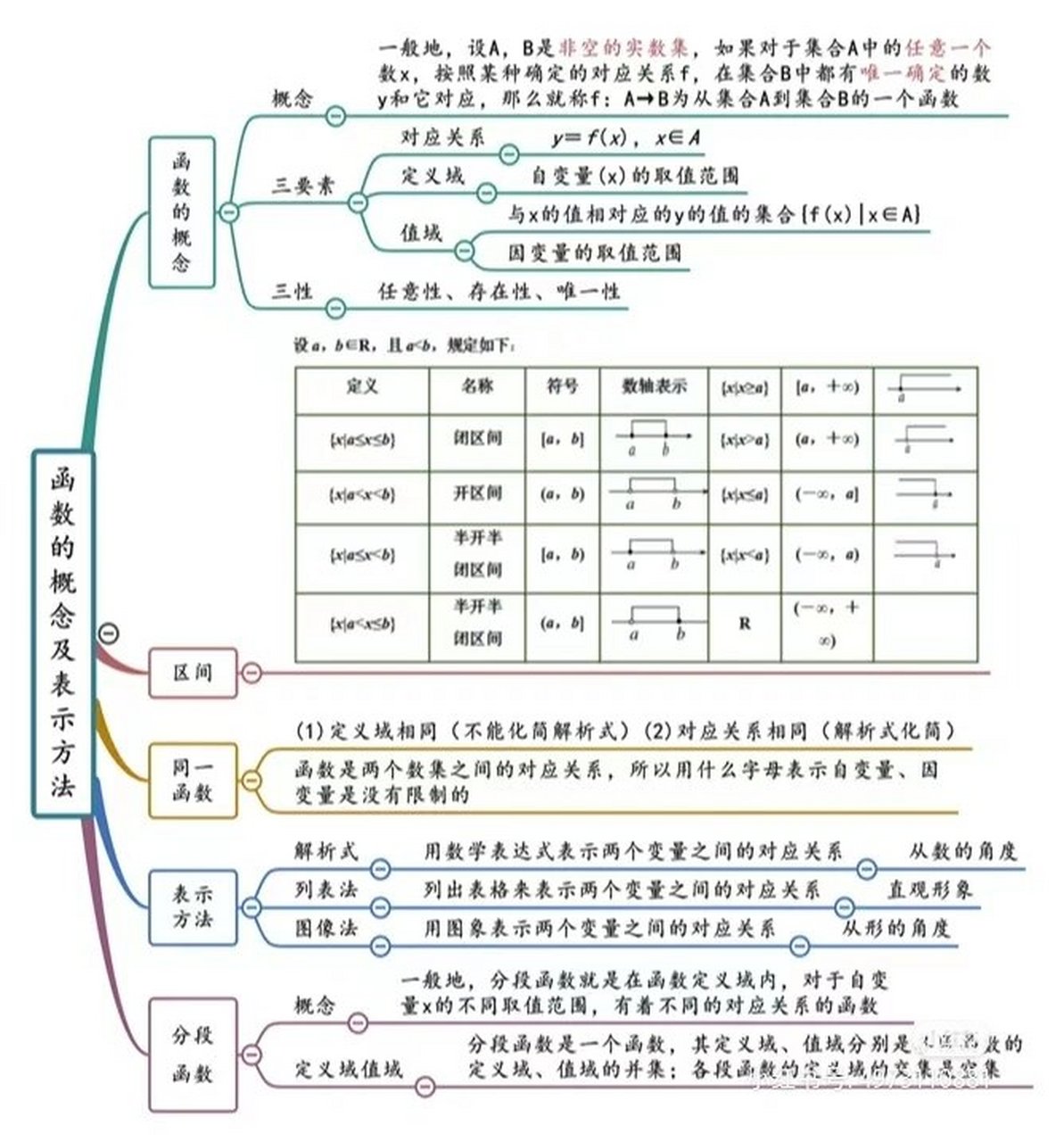 函数的思维导图职高图片