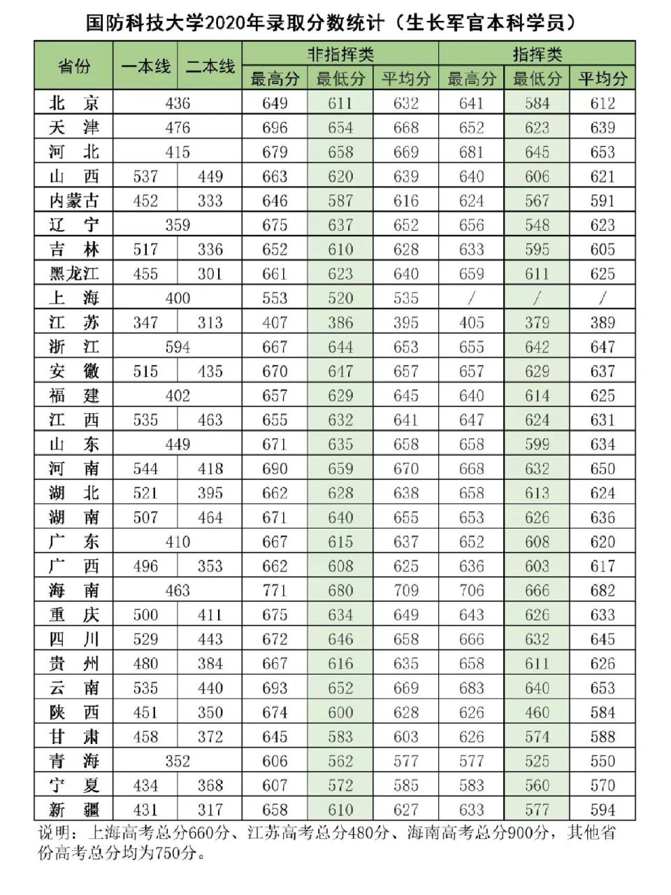 国防科技大学近三年各省录取分数线国防科技大学近三年各省录取分数